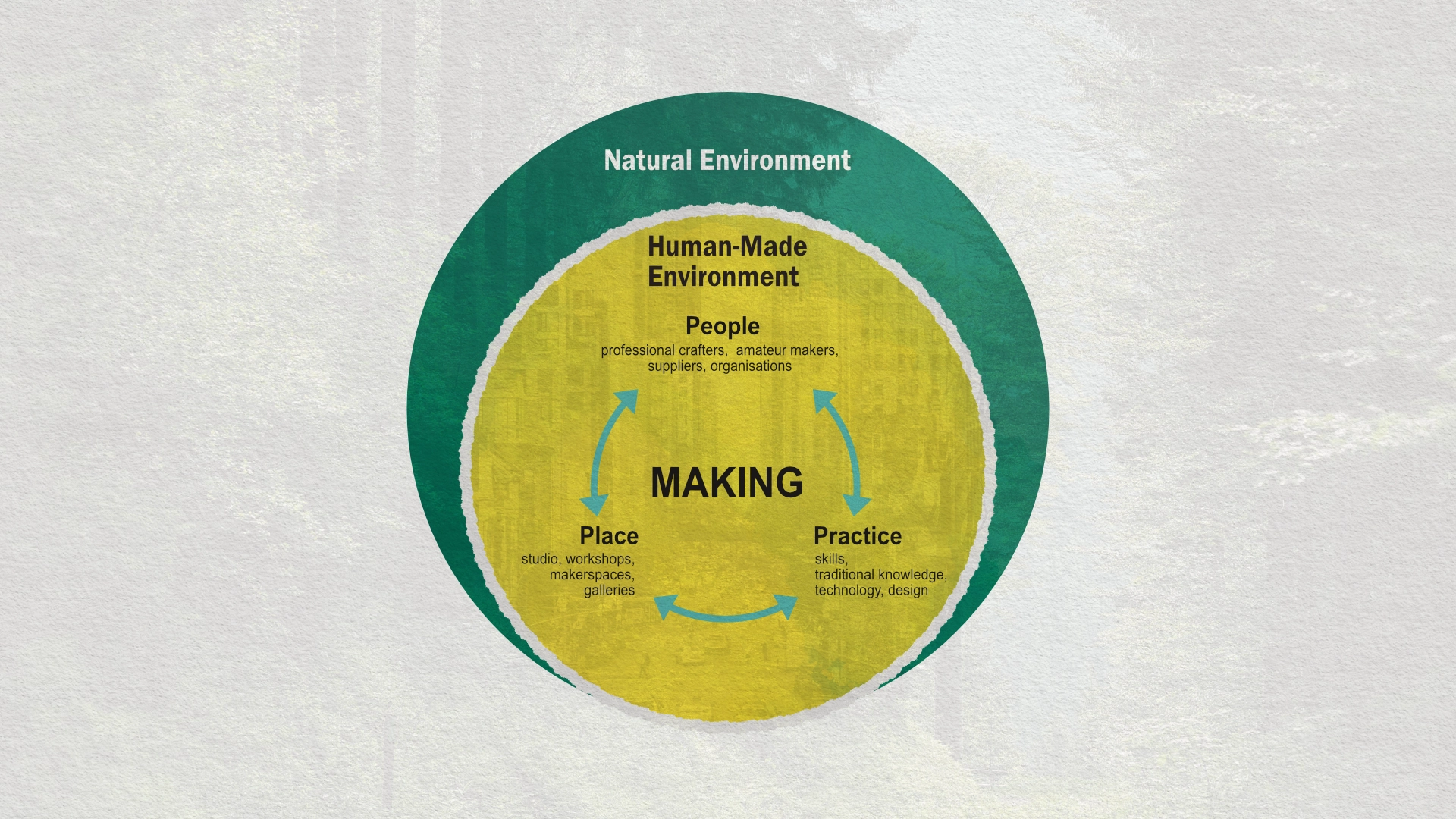 Venn Diagram of two circle: a bigger circle with green fill labelled 'Natural Environment' containing a smaller yellow circle labelled 'Human-Made Environment'. In the small circle in the middle the word 'Making' is surrounded by double arrows that connect circularly 'People', 'Place', and 'Practice'